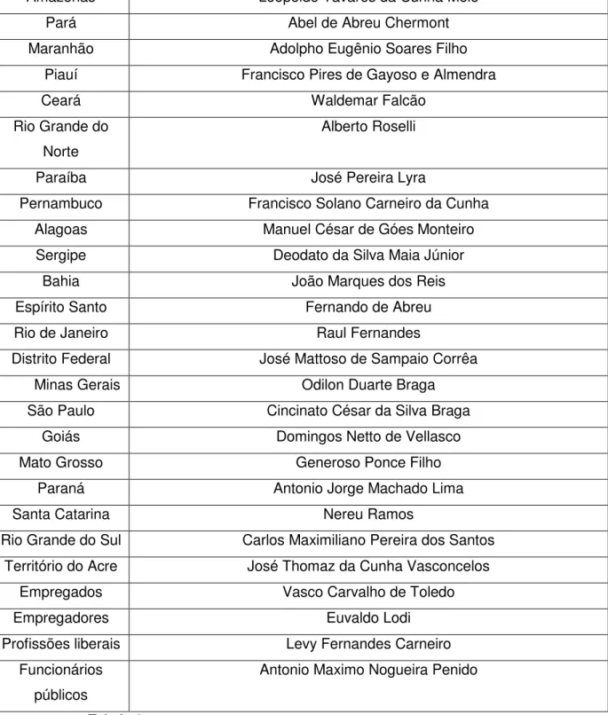 Tabela 4 – Grupo dos 26 – Representantes dos estados e grupos profissionais 
