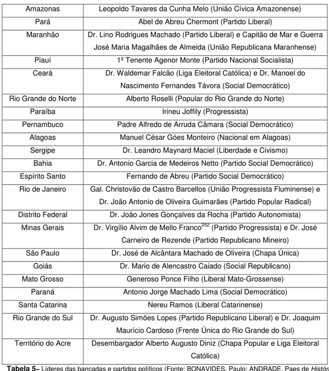 Tabela 5 – Líderes das bancadas e partidos políticos (Fonte: BONAVIDES, Paulo; ANDRADE, Paes de História  Constitucional do Brasil
