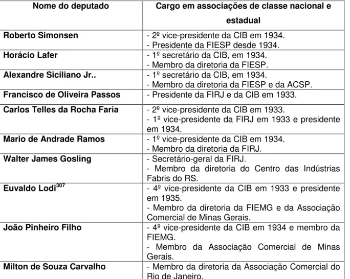 Tabela 6 - Deputados classistas em 1933 e suas respectivas bases. (Fonte: GOMES, Ângela Maria de Castro