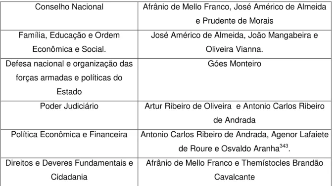 Tabela 7 – Comissões do Itamarati  (Fonte: AZEVEDO, José Afonso de Mendonça. Elaborando a  Constituição Nacional: atas da subcomissão elaboradora do anteprojeto 1932/1933