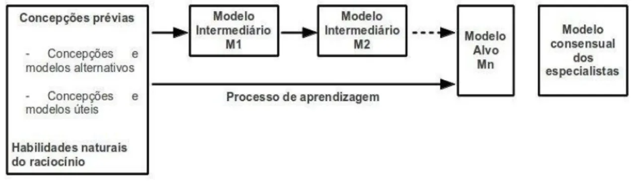 Figura 1 – Representação do processo de aprendizagem segundo Clement (2000). Adaptado do  autor