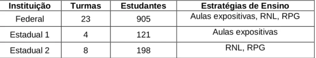 Tabela 1 – Instituições participantes e quantitativo de turmas e estudantes. 