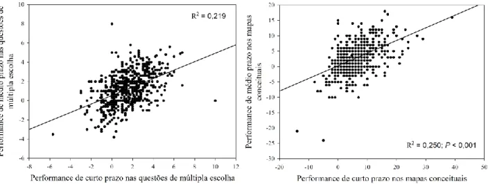 Figura 1 – Relação entre performances de diferentes períodos. A porcentagem de explicação de  uma regressão linear, assim como a probabilidade de erro do tipo I estão mostradas nos gráficos