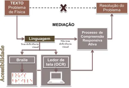 Figura  2  –  Modelo  para  o  processo  ativo  de  leitura  e  resolução  de  exercícios  de  Física,  baseado  nos  processos de “mediação simbólica” (Vigotski) e “comunicação verbal” (Bakhtin)