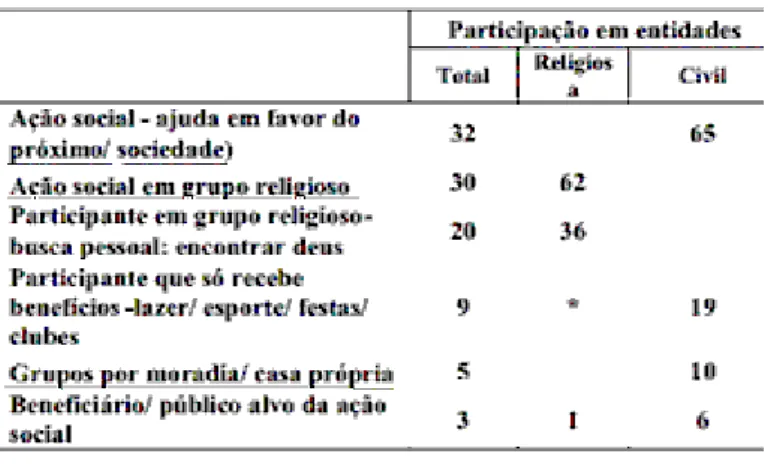 Tabela 1  – Participação em sociedades civis
