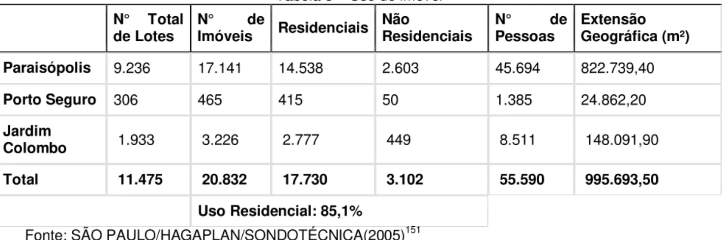 Tabela 3 – Uso do imóvel N° Total