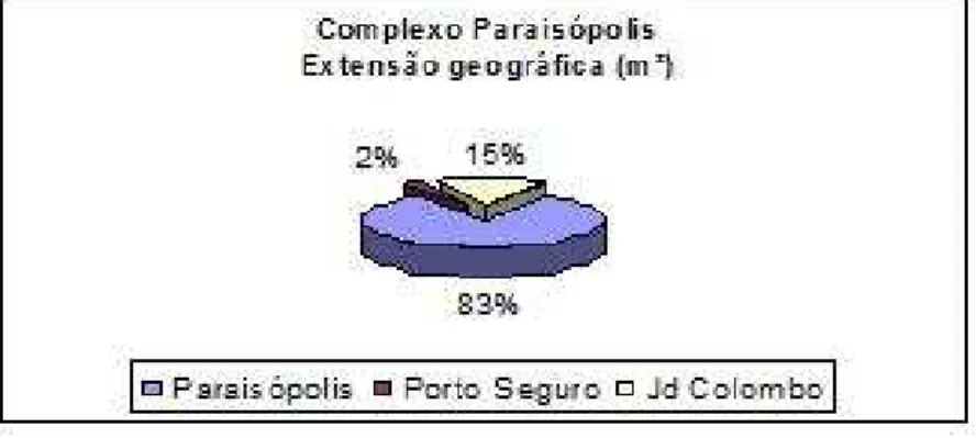 Gráfico 2  – Extensão demográfica: Complexo Paraisópolis