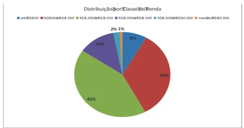 Gráfico 2: Indicador Serasa Experian de Demanda do Consumidor por Crédito –  Distribuição por Classe de Renda 44