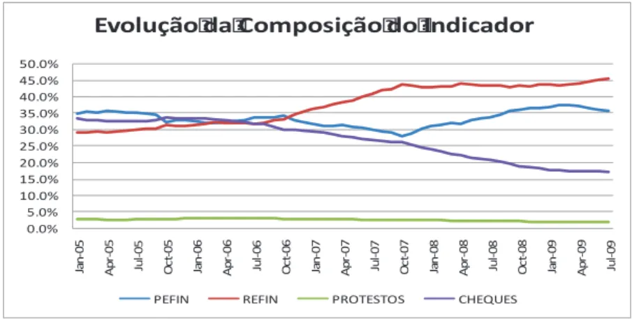 Gráfico 4: Evolução da Composição do Indicador Serasa Experian de Inadimplência  do Consumidor 46