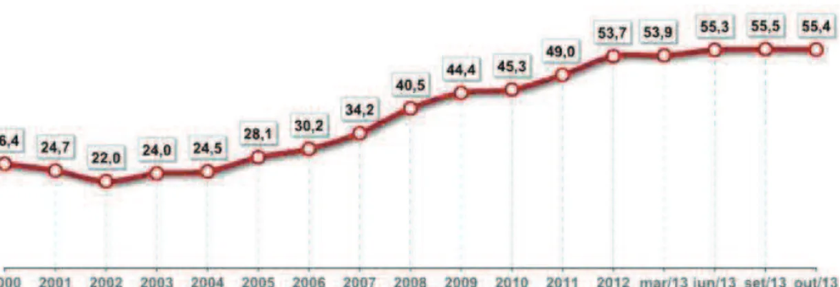 Gráfico 8: Crédito total como % do PIB 57
