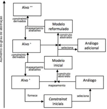 Figura 2  - Representação do processo de modelagem analógica, adaptada de Nersessian  (2002a,  p