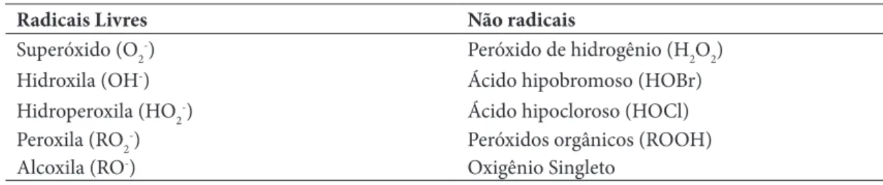 Tabela 1 – Alguns agentes oxidantes produzidos no organismo humano