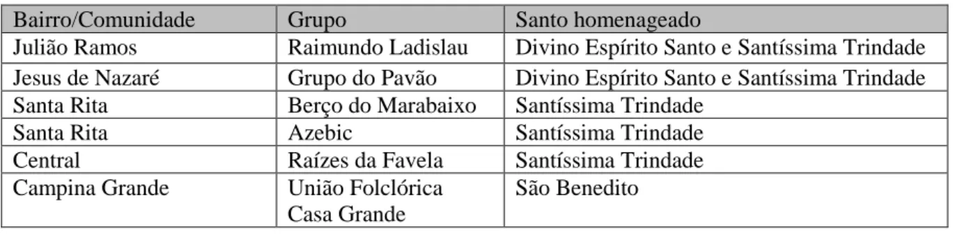 Tabela 1 – Locais de realização e grupos 