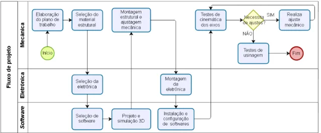 Figura 2 – Fluxograma de construção e validação