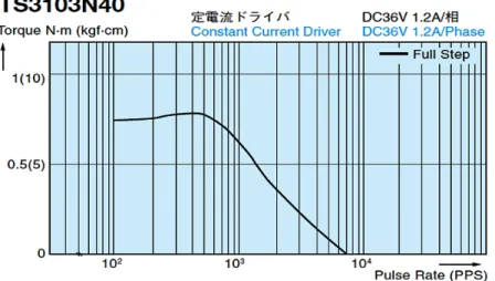 Figura 6 – Gráfico de desempenho do motor de passo