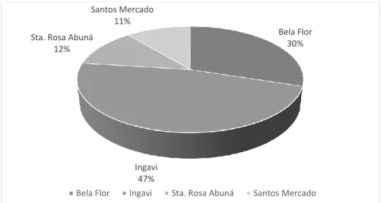 Gráfico 2 - Famílias Mistas distribuídas nas seções Pandinas/2009 (LIMA, 2014) 