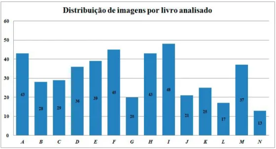 Figura 1 – Distribuição de imagens por livro analisado. 