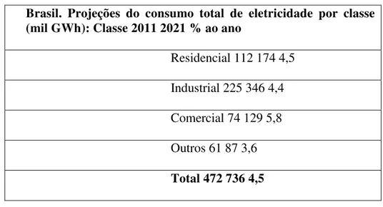 Tabela 1. Projeções de consumo de eletricidade por classe 