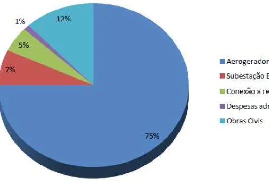 Gráfico 3. Composição do custo de implantação de um parque eólico no Brasil 