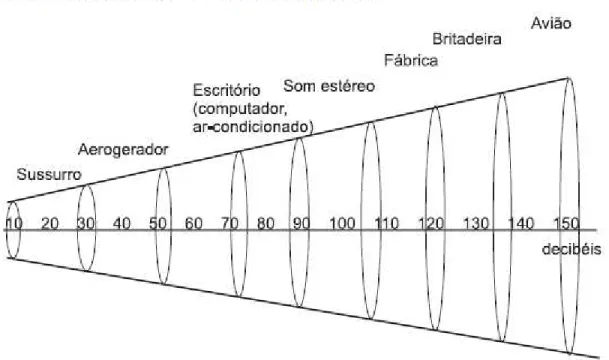 Figura 4. Nível de ruído 