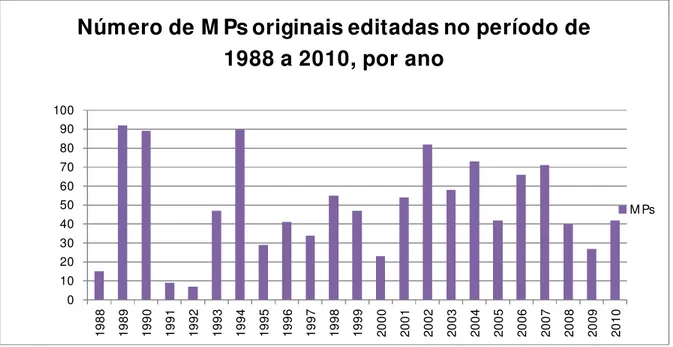Gráfico 1 - Número de MPs originais editadas no período de 1988 a 2010, por ano  Fonte: Banco de dados legislativos Cebrap