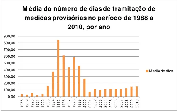 Gráfico  2  -  Média  do  número  de  dias  de  tramitação  de  medidas  provisórias  no  período  de  1988 a 2010, por ano 