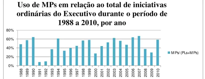 Gráfico 3 - Uso de MPs em relação ao total de iniciativas ordinárias do Executivo durante o  período de 1988 a 2010, por ano: 