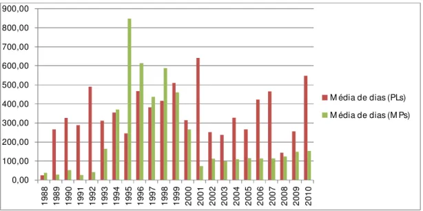 Gráfico 4 - Média do número de dias de tramitação de MP’s e PL’s urgentes (a partir da data  de sua apresentação), por ano de 1988 a 2010