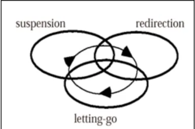Figura 1 – Ciclo de base do devir-consciente