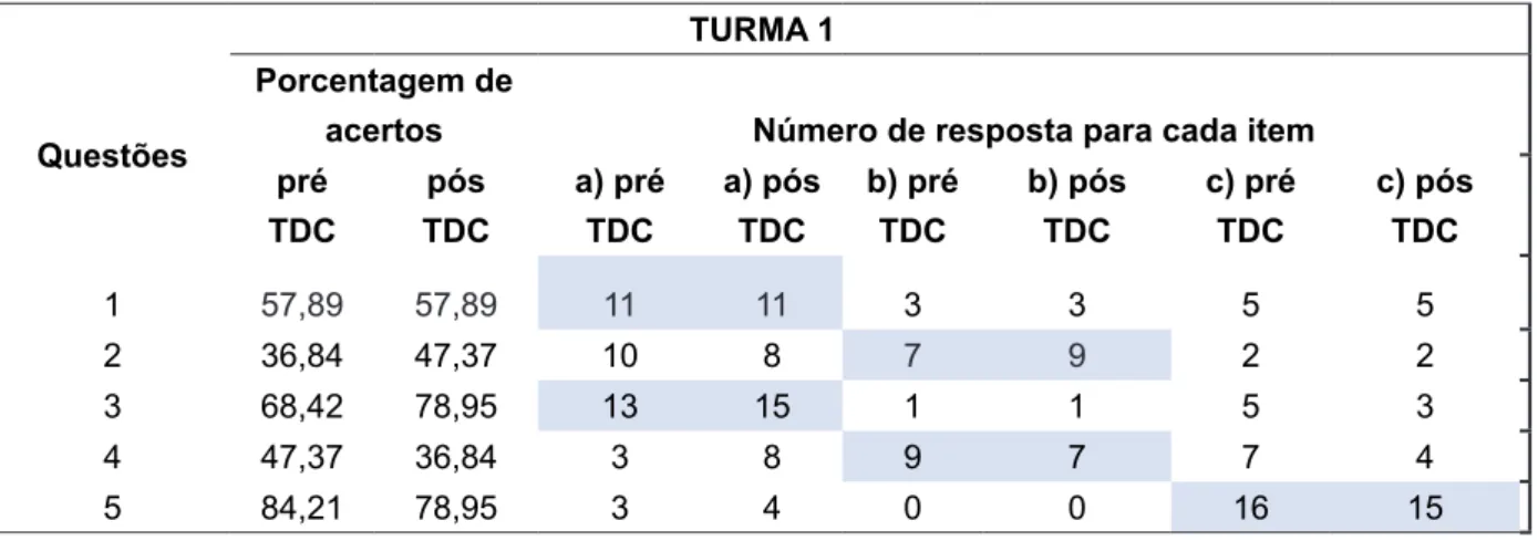 Tabela 2 – Dados referentes às respostas dos questionários pré-TDC e pós-TDC. As células marcadas em azul se  referem à resposta correta da questão 