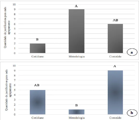 Gráfico 1 – Quantidade de justificativas para cada agrupamento das respostas à questão 6 do  questionário 2