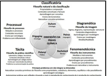 Figura 3-Proposta das cinco dimensões da praxis química. 
