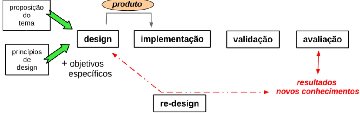 Figura 4 - Etapas do processo de design  iii) Implementação 