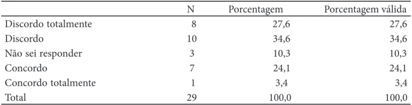 Tabela 3 - Fiz inúmeros cursos de formação didático pedagógica.