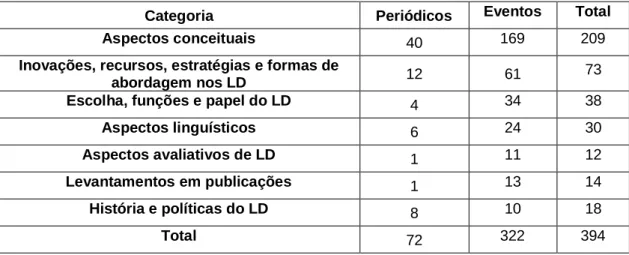Tabela 3 – Distribuição das publicações sobre LD nas categorias. 