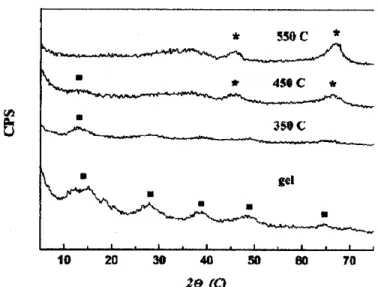 Gráfico 2: Difratograma da pseudoboemita e alumina obtida a partir da mesma radiação  CuK (Yao, 2001) 