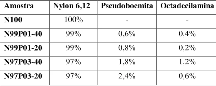 Tabela 2: Composições dos Compósitos (% em massa)  Amostra  Nylon 6,12  Pseudoboemita  Octadecilamina   