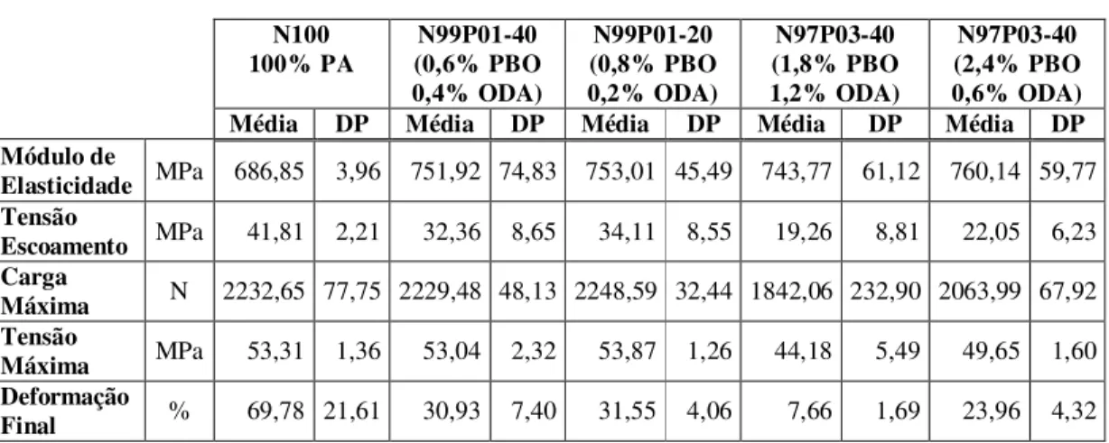 Tabela 5: Resultados Ensaio de Tração  N100  100% PA  N99P01-40  (0,6% PBO  0,4% ODA)  N99P01-20  (0,8% PBO  0,2% ODA)  N97P03-40  (1,8% PBO  1,2% ODA)  N97P03-40  (2,4% PBO  0,6% ODA)      Média  DP  Média  DP  Média  DP  Média  DP  Média  DP 