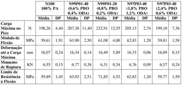 Tabela 6: Resultados Ensaio de Flexão em 3 Pontos  N100  100% PA  N99P01-40  (0,6% PBO  0,4% ODA)  N99P01-20  (0,8% PBO  0,2% ODA)  N97P03-40  (1,8% PBO  1,2% ODA)  N97P03-40  (2,4% PBO  0,6% ODA)      Média  DP  Média  DP  Média  DP  Média  DP  Média  DP 