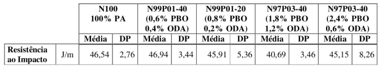 Tabela 7: Resultados Ensaio de Impacto  N100  100% PA  N99P01-40  (0,6% PBO  0,4% ODA)  N99P01-20  (0,8% PBO  0,2% ODA)  N97P03-40  (1,8% PBO  1,2% ODA)  N97P03-40  (2,4% PBO  0,6% ODA)      Média  DP  Média  DP  Média  DP  Média  DP  Média  DP 