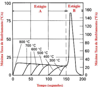 Ilustração 13 – Taxa de resfriamento em barra temperada de Inconel 600   de 24mm de diâmetro a partir de temperaturas entre 300 e 800ºC em água a 100ºC