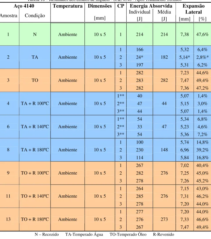 Tabela 16 – Resultados dos ensaios de impacto - SAE 4140 - Após Tratamento Térmico 