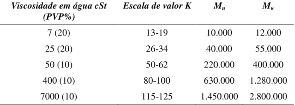 Tabela 1 - Relação entre viscosidade, K e a massa molar (M n  e M w ) para PVP. 