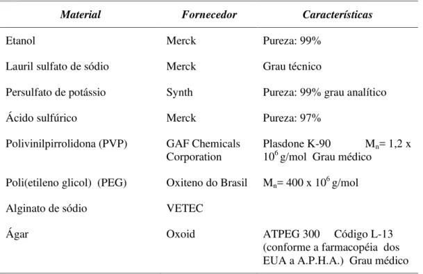 Tabela 2  –  Materiais utilizados. 