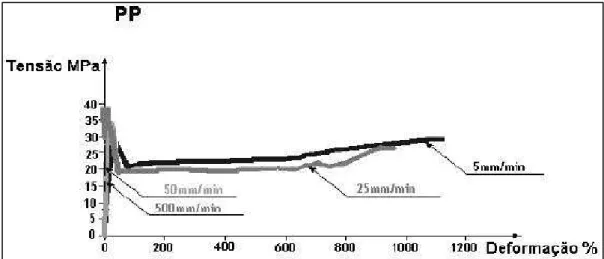 Gráfico 1: Efeito da velocidade de ensaio na resposta do PP em ensaio de tração uniaxial