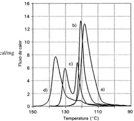 Gráfico 3: Picos de cristalização para compósitos de polipropileno com 20% em volume de cargas de  diferentes áreas superficiais: (a) sem carga, (b) 2,2 m 2 /g, (c) 5,0 m 2 /g, (d) 16,5 m 2 /g   
