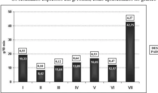 Gráfico 4: Médias dos resultados de MFI para as amostras de I a VII. 