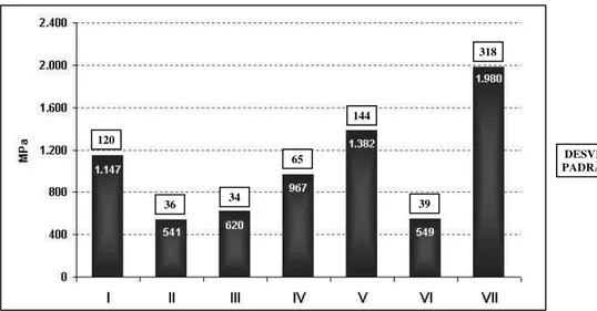 Gráfico 7: Médias do módulo de elasticidade para as amostras de I a VII. 
