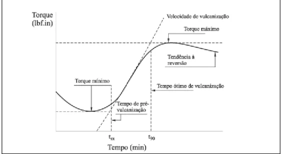 Gráfico 1: Gráfico do torque em função do tempo. 