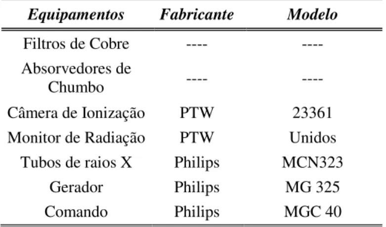 Tabela 9: Equipamentos utilizados no ensaio de espessura equivalente de atenuação em Pb  Equipamentos  Fabricante  Modelo 